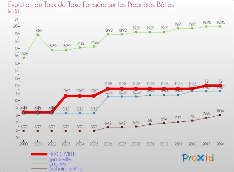 Evolution du taux de la taxe foncière sur le bati pour ERROUVILLE et les communes proches de 2000 à 2014 Comparaison des taux de taxe foncière sur le bati pour ERROUVILLE et les communes voisines de 2000 à 2014