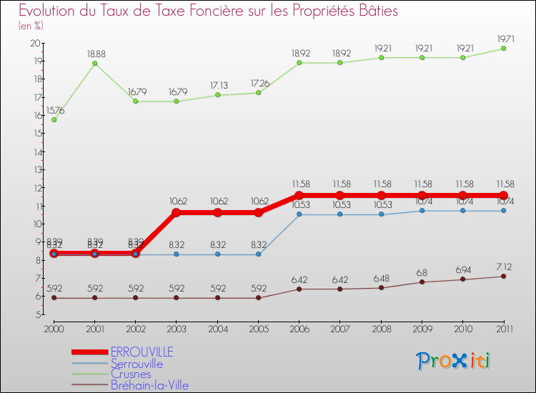 Evolution du taux de la taxe foncière sur le bati pour ERROUVILLE et les communes proches Comparaison des taux de taxe foncière sur le bati pour ERROUVILLE et les communes voisines