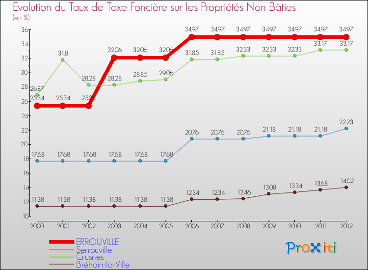 Evolution du taux de la taxe foncière sur les immeubles et terrains non batis pour ERROUVILLE et les communes proches de 2000 à 2012 Comparaison des taux de la taxe foncière sur les immeubles et terrains non batis pour ERROUVILLE et les communes voisines de 2000 à 2012
