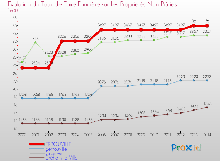 Evolution du taux de la taxe foncière sur les immeubles et terrains non batis pour ERROUVILLE et les communes proches de 2000 à 2014 Comparaison des taux de la taxe foncière sur les immeubles et terrains non batis pour ERROUVILLE et les communes voisines de 2000 à 2014