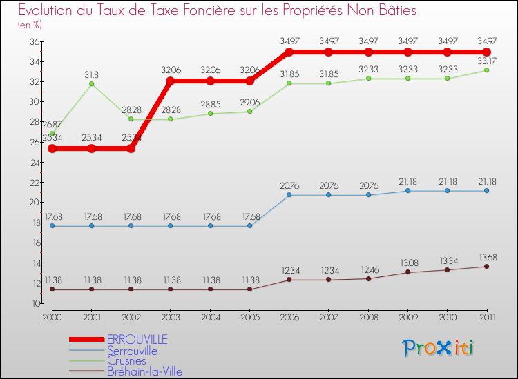 Evolution du taux de la taxe foncière sur les immeubles et terrains non batis pour ERROUVILLE et les communes proches Comparaison des taux de la taxe foncière sur les immeubles et terrains non batis pour ERROUVILLE et les communes voisines