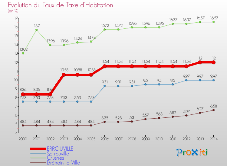 Evolution du taux de la taxe d'habitation pour ERROUVILLE et les communes proches de 2000 à 2014 Comparaison des taux de la taxe d'habitation pour ERROUVILLE et les communes voisines de 2000 à 2014