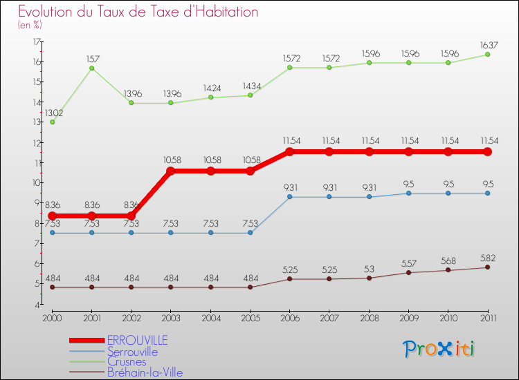 Evolution du taux de la taxe d'habitation pour ERROUVILLE et les communes proches Comparaison des taux de la taxe d'habitation pour ERROUVILLE et les communes voisines