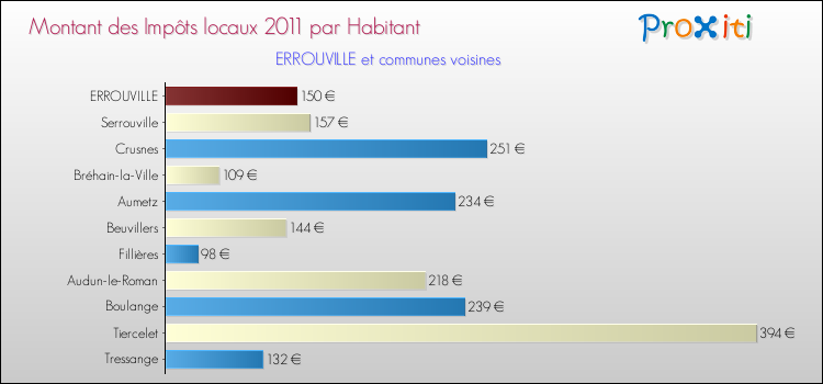 Montant des impôts locaux par Habitant pour ERROUVILLE et les communes proches Comparaison des impôts locaux par habitant pour ERROUVILLE et les communes voisines