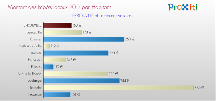Montant des impôts locaux par Habitant pour ERROUVILLE et les communes proches Comparaison des impôts locaux par habitant pour ERROUVILLE et les communes voisines