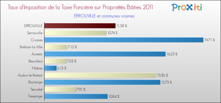Taux d'imposition de la taxe foncière sur le bati 2011 pour ERROUVILLE et les communes proches Comparaison des taux d'imposition de la taxe foncière sur le bati 2011 pour ERROUVILLE et les communes voisines