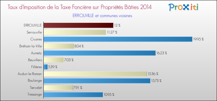 Taux d'imposition de la taxe foncière sur le bati 2014 pour ERROUVILLE et les communes proches Comparaison des taux d'imposition de la taxe foncière sur le bati 2014 pour ERROUVILLE et les communes voisines