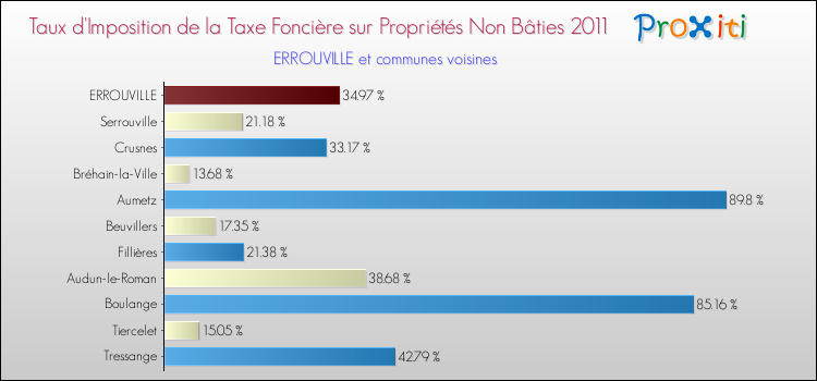 Taux d'imposition de la taxe foncière sur les immeubles et terrains non batis 2011 pour ERROUVILLE et les communes proches Comparaison des taux d'imposition de la taxe foncière sur les immeubles et terrains non batis 2011 pour ERROUVILLE et les communes voisines