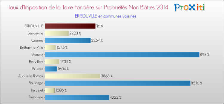 Taux d'imposition de la taxe foncière sur les immeubles et terrains non batis 2014 pour ERROUVILLE et les communes proches Comparaison des taux d'imposition de la taxe foncière sur les immeubles et terrains non batis 2014 pour ERROUVILLE et les communes voisines