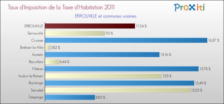 Taux d'imposition de la taxe d'habitation 2011 pour ERROUVILLE et les communes proches Comparaison des taux d'imposition de la taxe d'habitation 2011 pour ERROUVILLE et les communes voisines