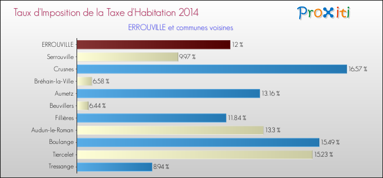 Taux d'imposition de la taxe d'habitation 2014 pour ERROUVILLE et les communes proches Comparaison des taux d'imposition de la taxe d'habitation 2014 pour ERROUVILLE et les communes voisines