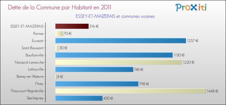 Dette par habitant de la commune en 2011 pour ESSEY-ET-MAIZERAIS et les communes proches Comparaison de la dette par habitant de la commune en 2011 pour ESSEY-ET-MAIZERAIS et les communes voisines