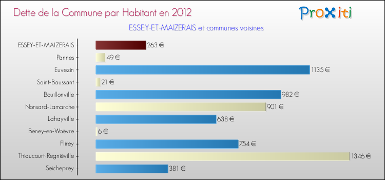 Dette par habitant de la commune en 2012 pour ESSEY-ET-MAIZERAIS et les communes proches Comparaison de la dette par habitant de la commune en 2012 pour ESSEY-ET-MAIZERAIS et les communes voisines