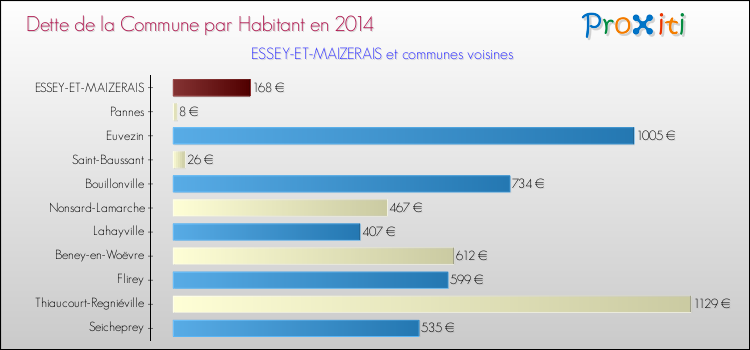 Dette par habitant de la commune en 2014 pour ESSEY-ET-MAIZERAIS et les communes proches Comparaison de la dette par habitant de la commune en 2014 pour ESSEY-ET-MAIZERAIS et les communes voisines