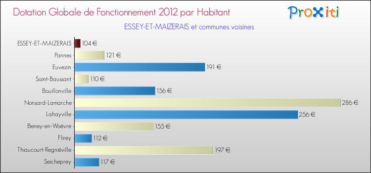 Montant des dotations globales de fonctionnement DGF par Habitant pour ESSEY-ET-MAIZERAIS et les communes proches Comparaison des des dotations globales de fonctionnement DGF par habitant pour ESSEY-ET-MAIZERAIS et les communes voisines