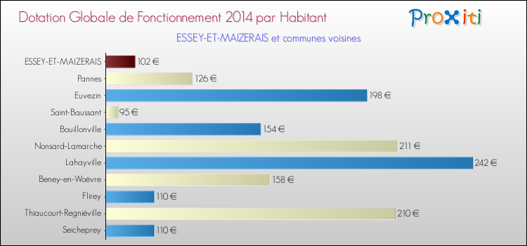 Montant des dotations globales de fonctionnement DGF par Habitant pour ESSEY-ET-MAIZERAIS et les communes proches en 2014. Comparaison des des dotations globales de fonctionnement DGF par habitant pour ESSEY-ET-MAIZERAIS et les communes voisines en 2014.