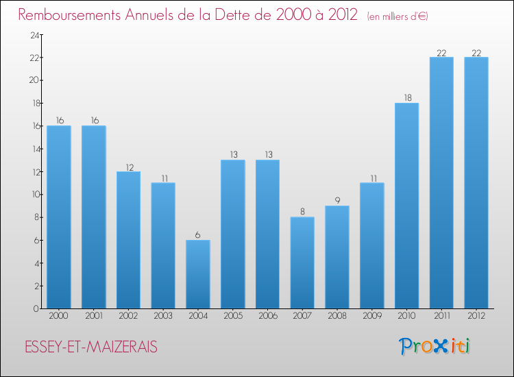 Evolution de l'annuité de la dette pour la commune de ESSEY-ET-MAIZERAIS de 2000 à 2012 Annuités de la dette pour ESSEY-ET-MAIZERAIS de 2000 à 2012