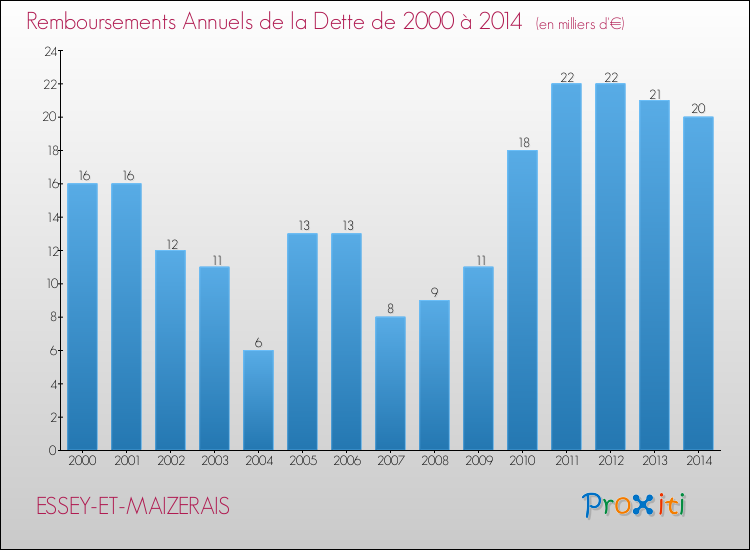 Evolution de l'annuité de la dette pour la commune de ESSEY-ET-MAIZERAIS de 2000 à 2014 Annuités de la dette pour ESSEY-ET-MAIZERAIS de 2000 à 2014