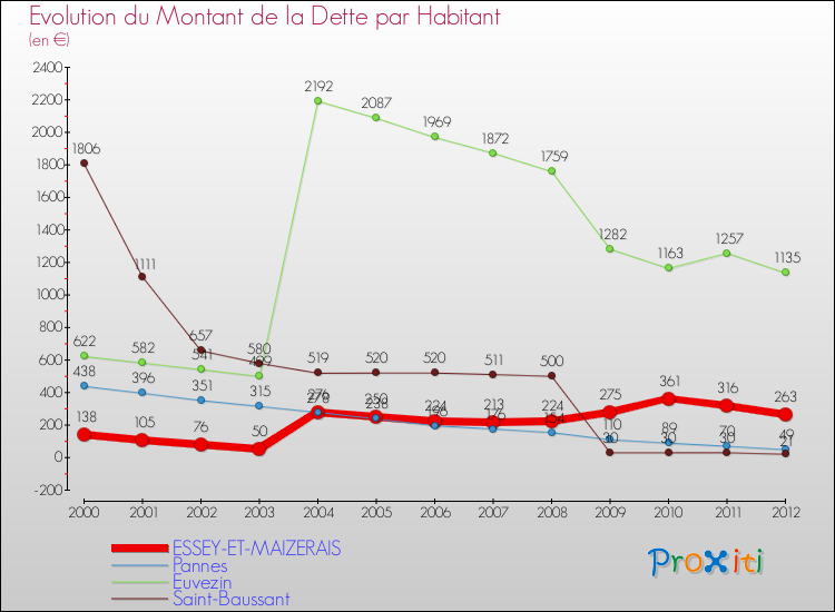 Evolution de la dette par habitant pour la commune de ESSEY-ET-MAIZERAIS et les communes proches de 2000 à 2012 Comparaison de la dette par habitant pour ESSEY-ET-MAIZERAIS et les communes voisines de 2000 à 2012