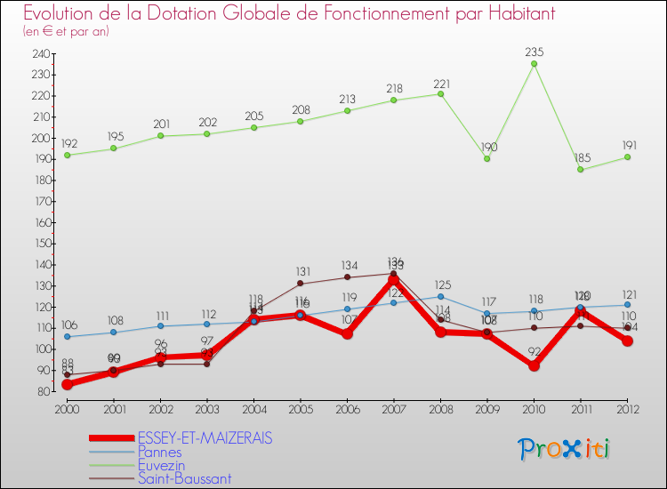 Evolution et montant de la dotation globale de fonctionnement par Habitant pour ESSEY-ET-MAIZERAIS et les communes proches Comparaison des dotations globales de fonctionnement par habitant pour ESSEY-ET-MAIZERAIS et les communes voisines