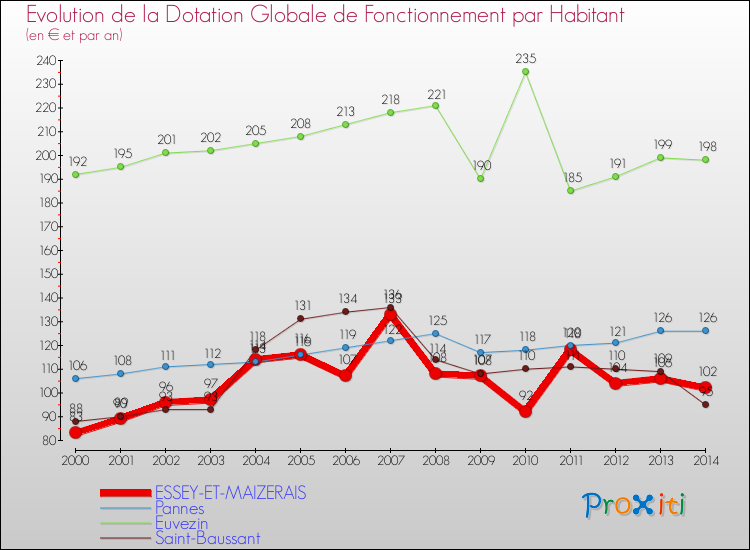 Evolution et montant de la dotation globale de fonctionnement par Habitant pour ESSEY-ET-MAIZERAIS et les communes proches de 2000 à 2014. Comparaison des dotations globales de fonctionnement par habitant pour ESSEY-ET-MAIZERAIS et les communes voisines de 2000 à 2014.