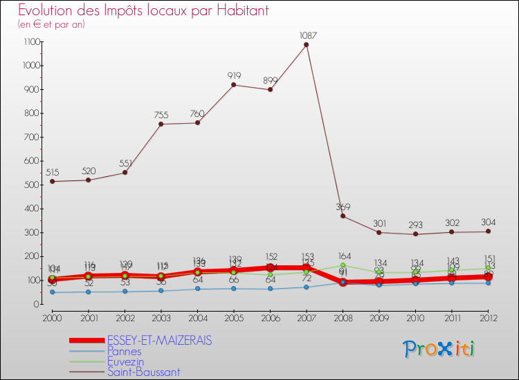Evolution et montant des impôts locaux par Habitant pour ESSEY-ET-MAIZERAIS et les communes proches Comparaison des impôts locaux par habitant pour ESSEY-ET-MAIZERAIS et les communes voisines