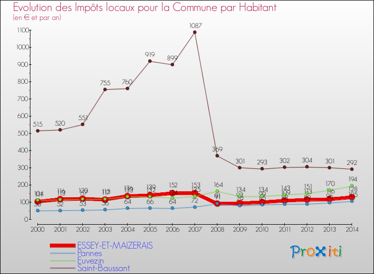 Evolution et montant des impôts locaux par Habitant pour ESSEY-ET-MAIZERAIS et les communes proches de 2000 à 2014 Comparaison des impôts locaux par habitant pour ESSEY-ET-MAIZERAIS et les communes voisines de 2000 à 2014