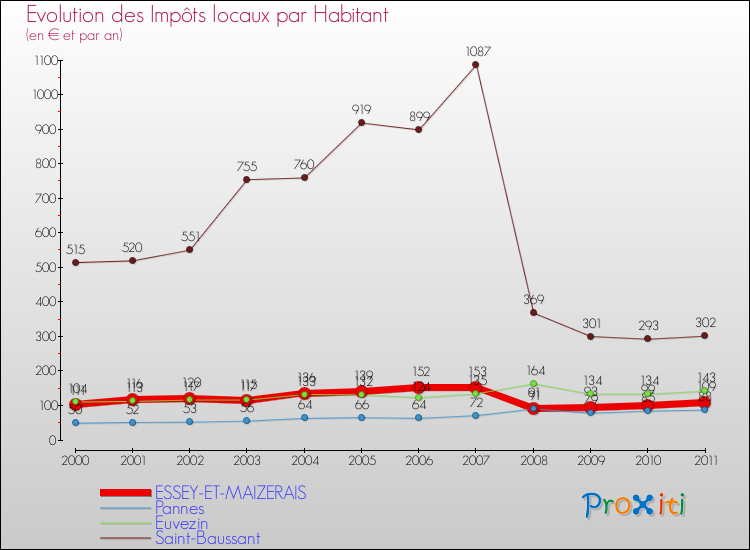 Evolution et montant des impôts locaux par Habitant pour ESSEY-ET-MAIZERAIS et les communes proches Comparaison des impôts locaux par habitant pour ESSEY-ET-MAIZERAIS et les communes voisines