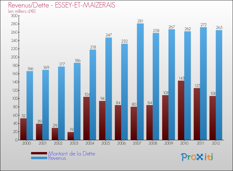 Evolution comparée de la dette et des revenus pour la commune de ESSEY-ET-MAIZERAIS de 2000 à 2012 Comparaison de la dette et des revenus pour ESSEY-ET-MAIZERAIS de 2000 à 2012