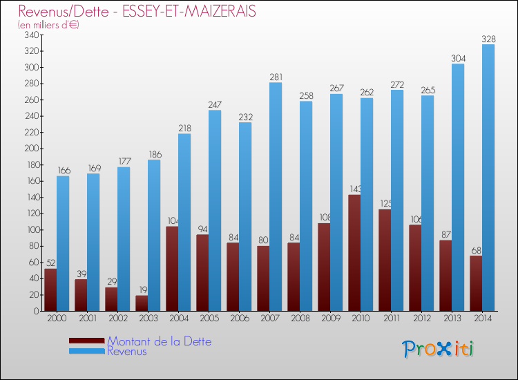 Evolution comparée de la dette et des revenus pour la commune de ESSEY-ET-MAIZERAIS de 2000 à 2014 Comparaison de la dette et des revenus pour ESSEY-ET-MAIZERAIS de 2000 à 2014