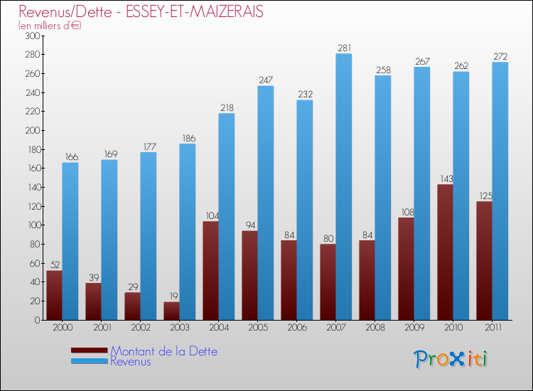 Evolution comparée de la dette et des revenus pour la commune de ESSEY-ET-MAIZERAIS de 2000 à 2011 Comparaison de la dette et des revenus pour ESSEY-ET-MAIZERAIS de 2000 à 2011