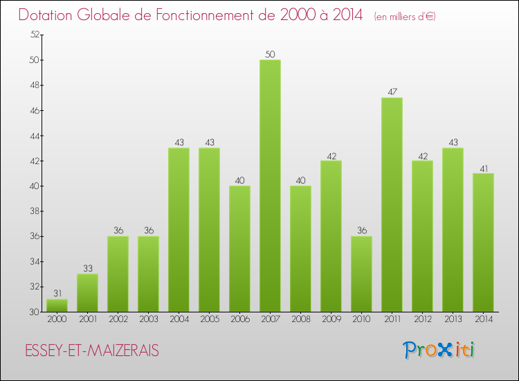 Evolution du montant de la Dotation Globale de Fonctionnement pour la commune de ESSEY-ET-MAIZERAIS de 2000 à 2014 Evolution du montant de la Dotation Globale de Fonctionnement pour ESSEY-ET-MAIZERAIS de 2000 à 2014