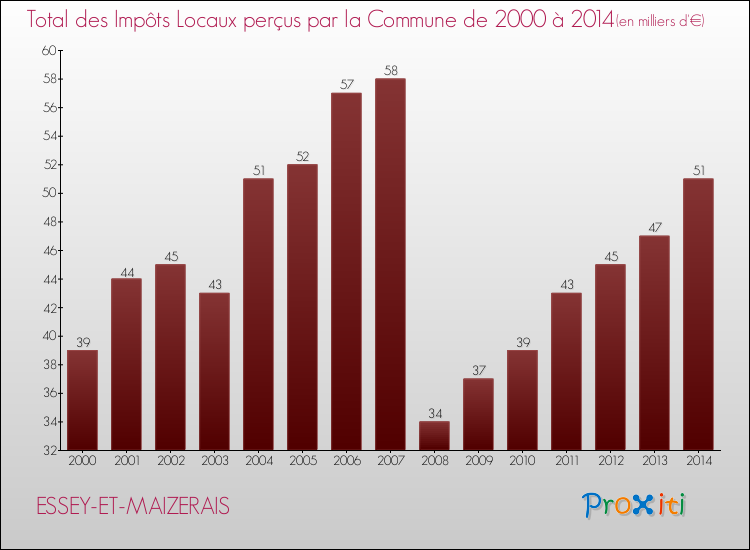 Evolution des Impôts Locaux pour la commune de ESSEY-ET-MAIZERAIS de 2000 à 2014 Evolution des Impôts Locaux pour ESSEY-ET-MAIZERAIS de 2000 à 2014