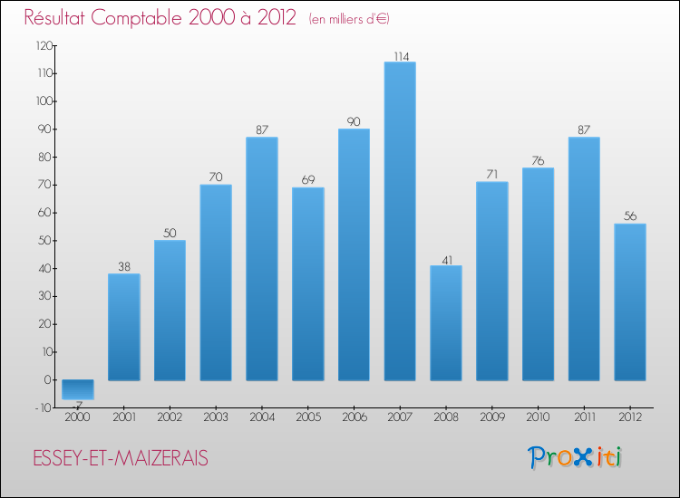 Evolution du résultat comptable pour la commune de ESSEY-ET-MAIZERAIS de 2000 à 2012 Evolution du résultat comptable pour ESSEY-ET-MAIZERAIS de 2000 à 2012