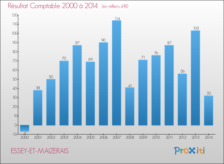 Evolution du résultat comptable pour la commune de ESSEY-ET-MAIZERAIS de 2000 à 2014 Evolution du résultat comptable pour ESSEY-ET-MAIZERAIS de 2000 à 2014