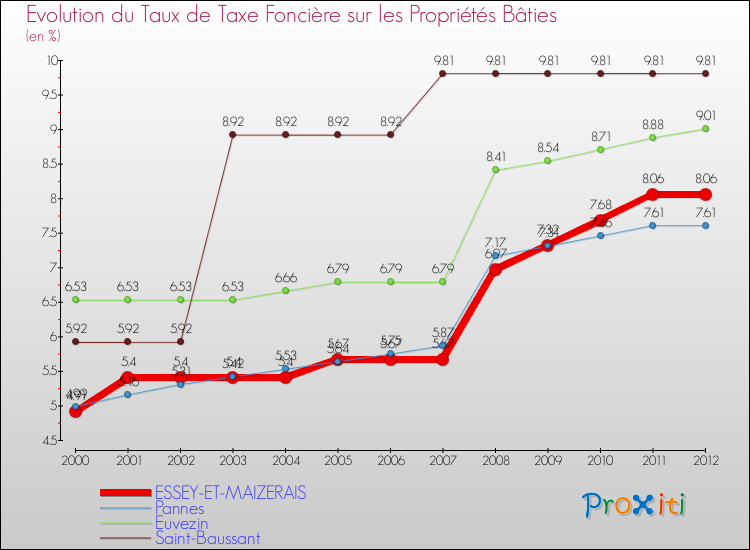Evolution du taux de la taxe foncière sur le bati pour ESSEY-ET-MAIZERAIS et les communes proches de 2000 à 2012 Comparaison des taux de taxe foncière sur le bati pour ESSEY-ET-MAIZERAIS et les communes voisines de 2000 à 2012