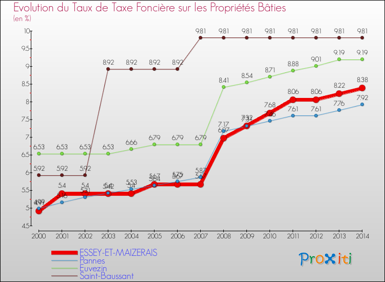 Evolution du taux de la taxe foncière sur le bati pour ESSEY-ET-MAIZERAIS et les communes proches de 2000 à 2014 Comparaison des taux de taxe foncière sur le bati pour ESSEY-ET-MAIZERAIS et les communes voisines de 2000 à 2014