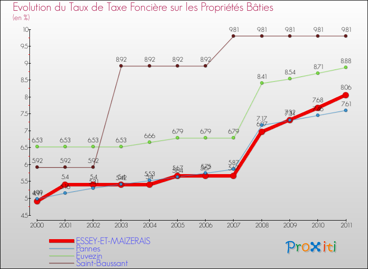 Evolution du taux de la taxe foncière sur le bati pour ESSEY-ET-MAIZERAIS et les communes proches Comparaison des taux de taxe foncière sur le bati pour ESSEY-ET-MAIZERAIS et les communes voisines