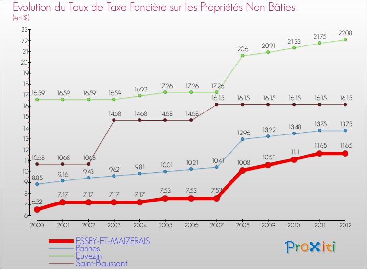 Evolution du taux de la taxe foncière sur les immeubles et terrains non batis pour ESSEY-ET-MAIZERAIS et les communes proches de 2000 à 2012 Comparaison des taux de la taxe foncière sur les immeubles et terrains non batis pour ESSEY-ET-MAIZERAIS et les communes voisines de 2000 à 2012