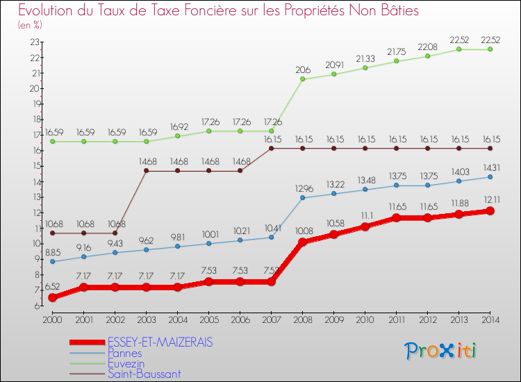Evolution du taux de la taxe foncière sur les immeubles et terrains non batis pour ESSEY-ET-MAIZERAIS et les communes proches de 2000 à 2014 Comparaison des taux de la taxe foncière sur les immeubles et terrains non batis pour ESSEY-ET-MAIZERAIS et les communes voisines de 2000 à 2014