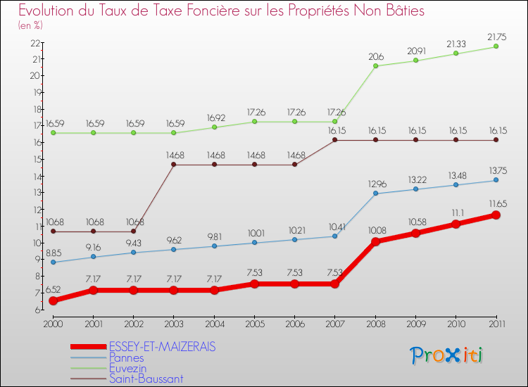 Evolution du taux de la taxe foncière sur les immeubles et terrains non batis pour ESSEY-ET-MAIZERAIS et les communes proches Comparaison des taux de la taxe foncière sur les immeubles et terrains non batis pour ESSEY-ET-MAIZERAIS et les communes voisines
