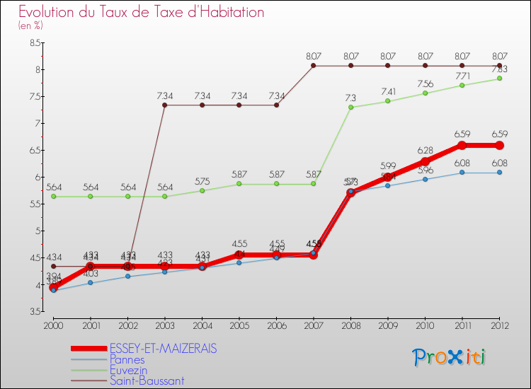 Evolution du taux de la taxe d'habitation pour ESSEY-ET-MAIZERAIS et les communes proches Comparaison des taux de la taxe d'habitation pour ESSEY-ET-MAIZERAIS et les communes voisines