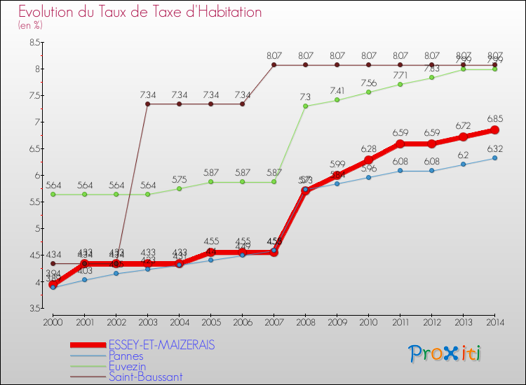 Evolution du taux de la taxe d'habitation pour ESSEY-ET-MAIZERAIS et les communes proches de 2000 à 2014 Comparaison des taux de la taxe d'habitation pour ESSEY-ET-MAIZERAIS et les communes voisines de 2000 à 2014