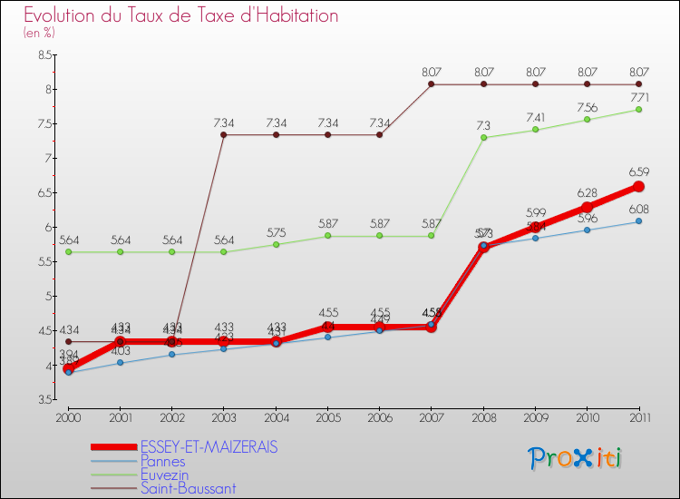 Evolution du taux de la taxe d'habitation pour ESSEY-ET-MAIZERAIS et les communes proches Comparaison des taux de la taxe d'habitation pour ESSEY-ET-MAIZERAIS et les communes voisines