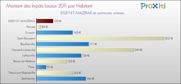 Montant des impôts locaux par Habitant pour ESSEY-ET-MAIZERAIS et les communes proches Comparaison des impôts locaux par habitant pour ESSEY-ET-MAIZERAIS et les communes voisines