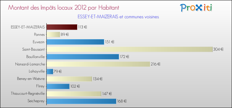 Montant des impôts locaux par Habitant pour ESSEY-ET-MAIZERAIS et les communes proches Comparaison des impôts locaux par habitant pour ESSEY-ET-MAIZERAIS et les communes voisines