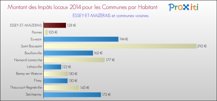 Montant des impôts locaux par Habitant pour ESSEY-ET-MAIZERAIS et les communes proches en 2014 Comparaison des impôts locaux par habitant pour ESSEY-ET-MAIZERAIS et les communes voisines en 2014