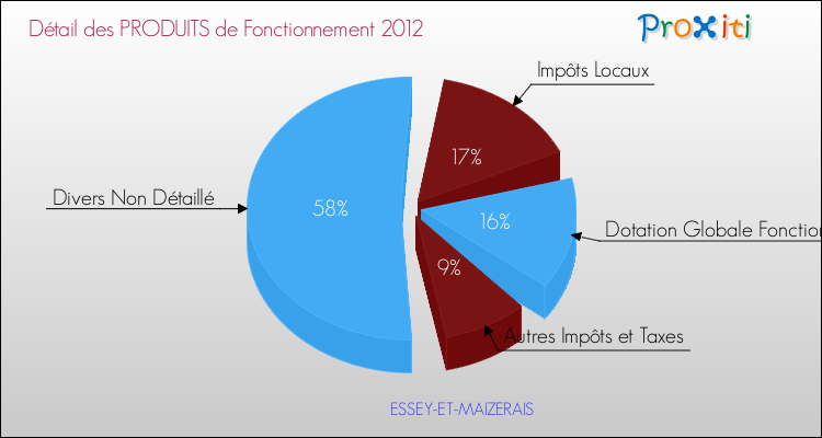 Décomposition du Budget de Fonctionnement 2012 de la commune de ESSEY-ET-MAIZERAIS Budget de Fonctionnement 2012 pour la commune de ESSEY-ET-MAIZERAIS