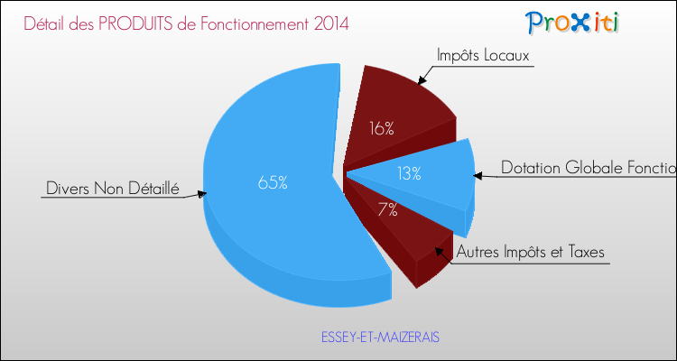Décomposition du Budget de Fonctionnement 2014 de la commune de ESSEY-ET-MAIZERAIS Budget de Fonctionnement 2014 pour la commune de ESSEY-ET-MAIZERAIS