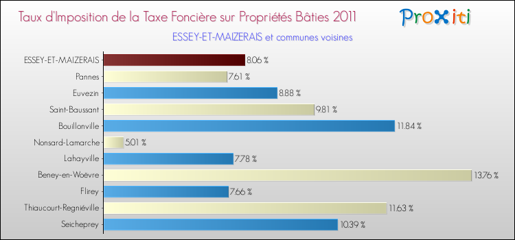 Taux d'imposition de la taxe foncière sur le bati 2011 pour ESSEY-ET-MAIZERAIS et les communes proches Comparaison des taux d'imposition de la taxe foncière sur le bati 2011 pour ESSEY-ET-MAIZERAIS et les communes voisines